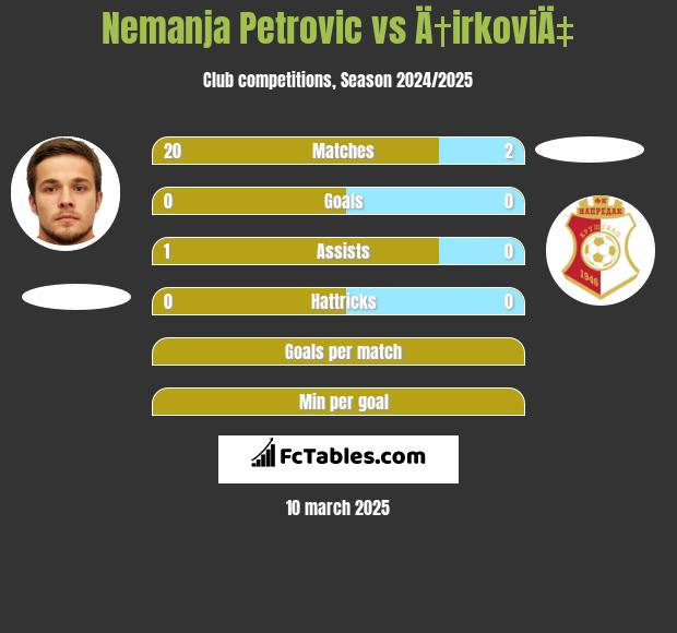 Nemanja Petrović vs Ä†irkoviÄ‡ h2h player stats