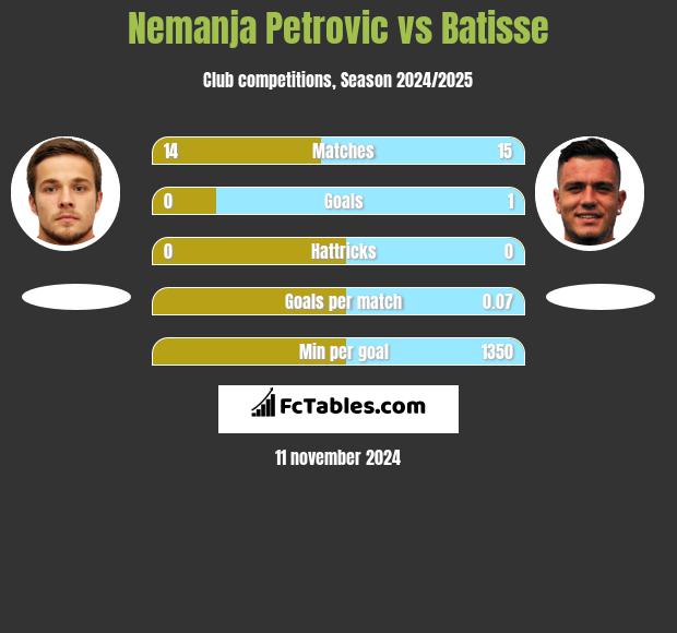 Nemanja Petrović vs Batisse h2h player stats