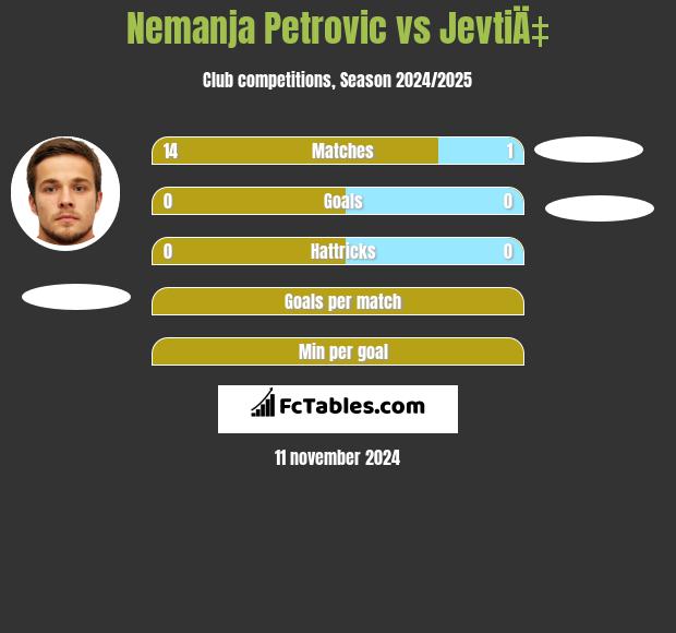 Nemanja Petrovic vs JevtiÄ‡ h2h player stats