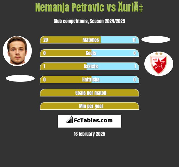 Nemanja Petrović vs ÄuriÄ‡ h2h player stats