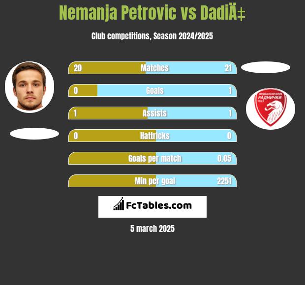 Nemanja Petrovic vs DadiÄ‡ h2h player stats