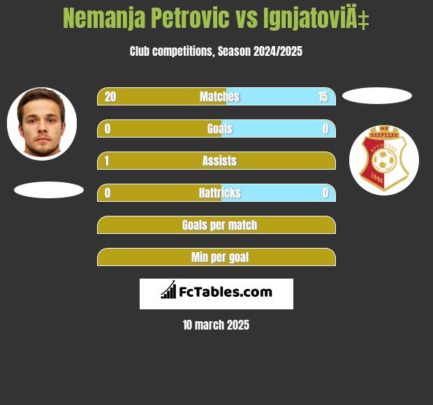 Nemanja Petrović vs IgnjatoviÄ‡ h2h player stats