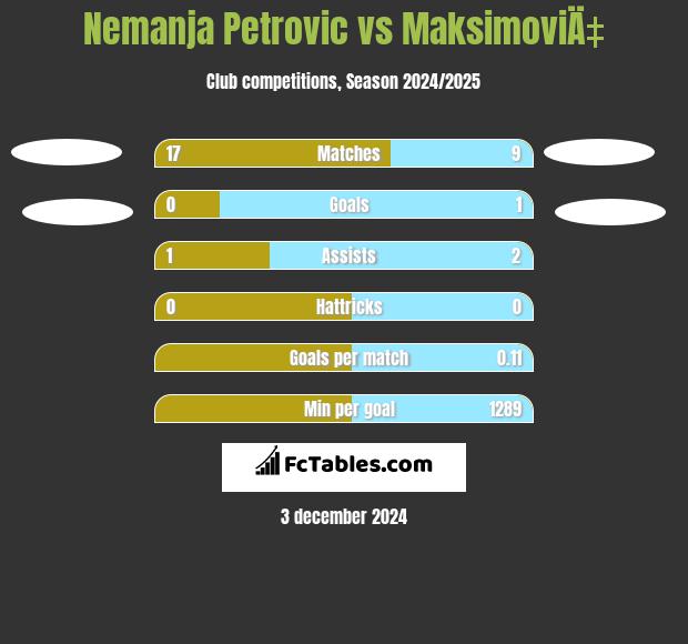 Nemanja Petrović vs MaksimoviÄ‡ h2h player stats