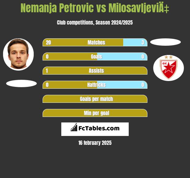 Nemanja Petrović vs MilosavljeviÄ‡ h2h player stats