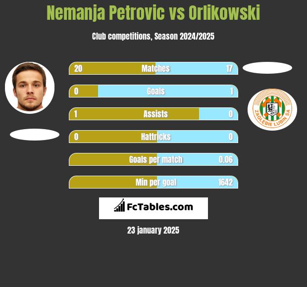 Nemanja Petrović vs Orlikowski h2h player stats