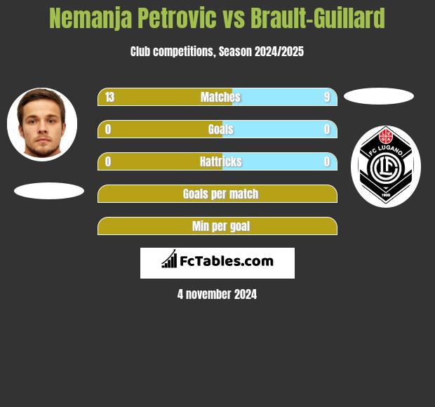 Nemanja Petrovic vs Brault-Guillard h2h player stats