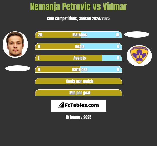 Nemanja Petrović vs Vidmar h2h player stats