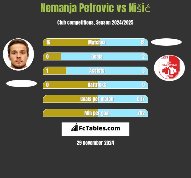 Nemanja Petrović vs Nišić h2h player stats