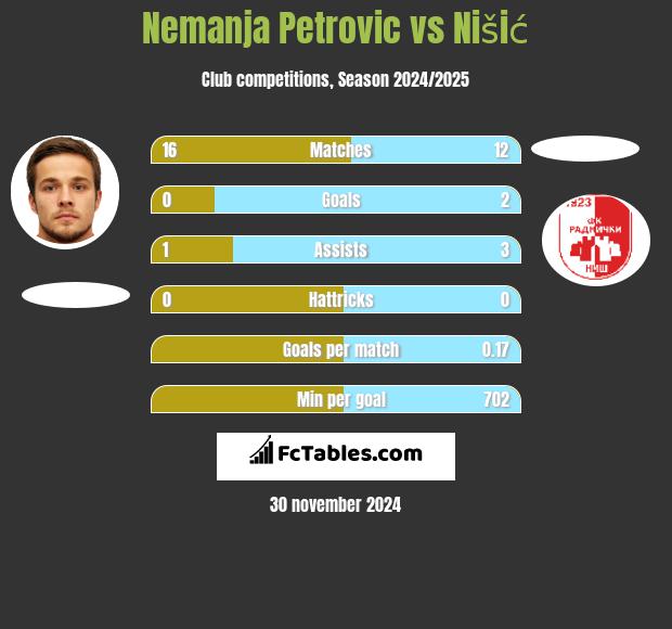 Nemanja Petrovic vs Nišić h2h player stats