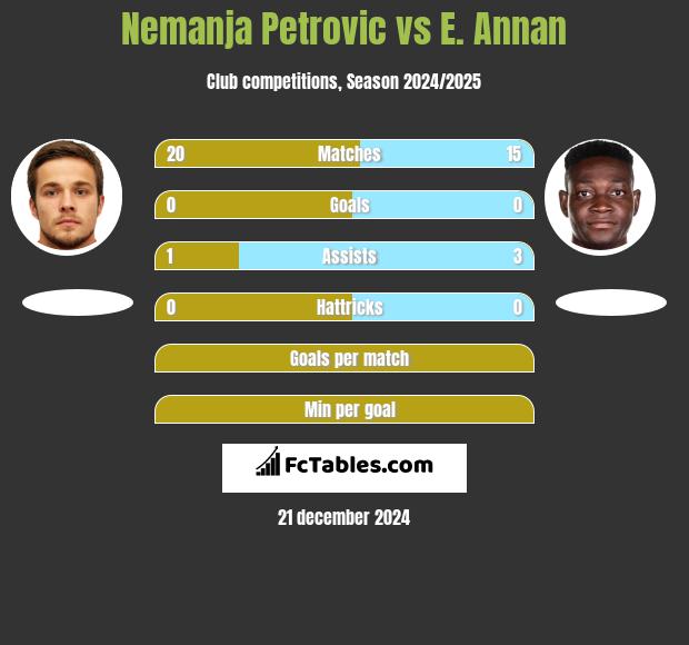 Nemanja Petrović vs E. Annan h2h player stats