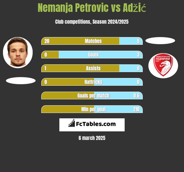 Nemanja Petrović vs Adžić h2h player stats