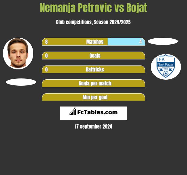 Nemanja Petrović vs Bojat h2h player stats