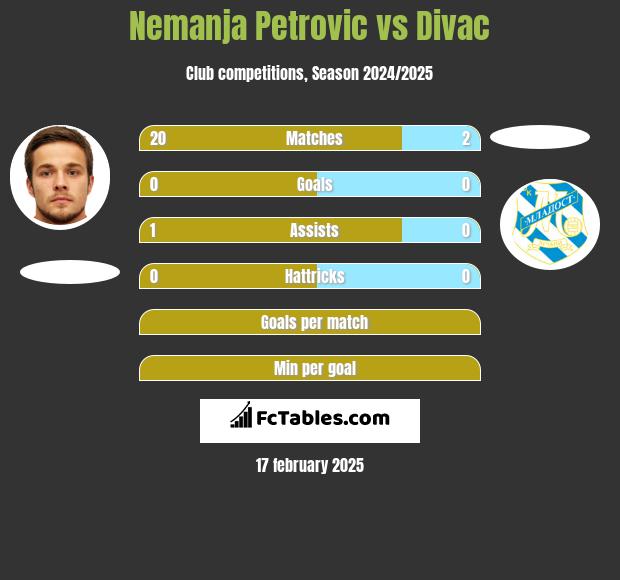 Nemanja Petrović vs Divac h2h player stats