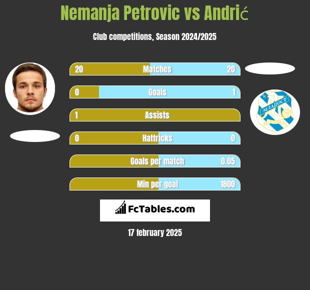 Nemanja Petrović vs Andrić h2h player stats