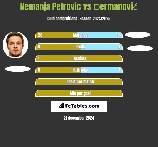 Nemanja Petrović vs Đermanović h2h player stats