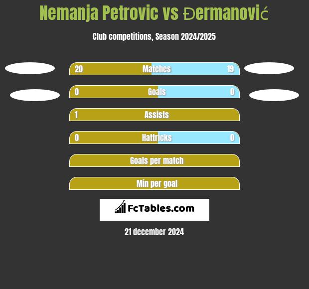 Nemanja Petrovic vs Đermanović h2h player stats