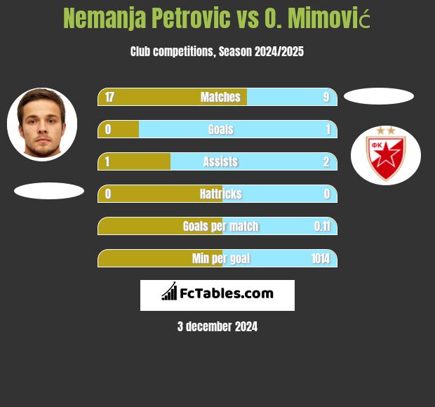 Nemanja Petrović vs O. Mimović h2h player stats