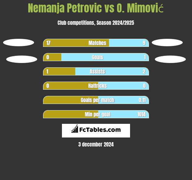 Nemanja Petrovic vs O. Mimović h2h player stats