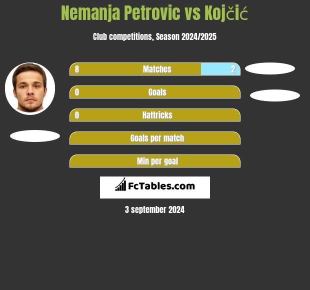 Nemanja Petrovic vs Kojčić h2h player stats