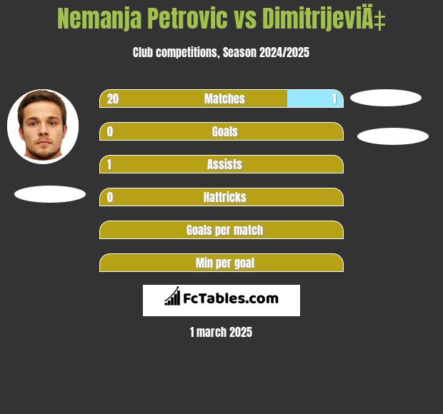 Nemanja Petrovic vs DimitrijeviÄ‡ h2h player stats