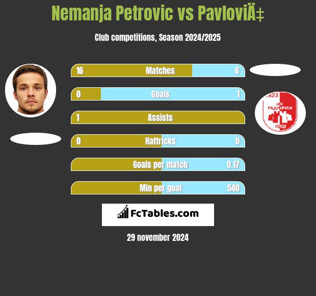 Nemanja Petrović vs PavloviÄ‡ h2h player stats