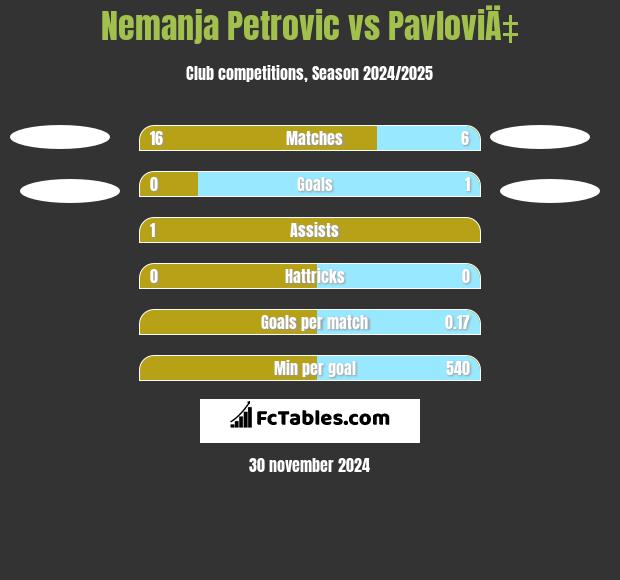 Nemanja Petrovic vs PavloviÄ‡ h2h player stats