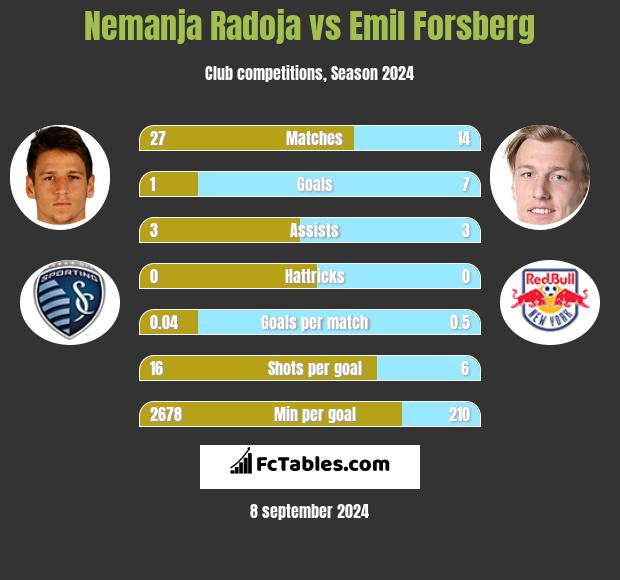 Nemanja Radoja vs Emil Forsberg h2h player stats