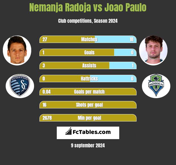 Nemanja Radoja vs Joao Paulo h2h player stats