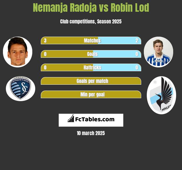 Nemanja Radoja vs Robin Lod h2h player stats