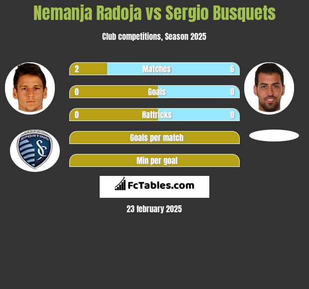 Nemanja Radoja vs Sergio Busquets h2h player stats