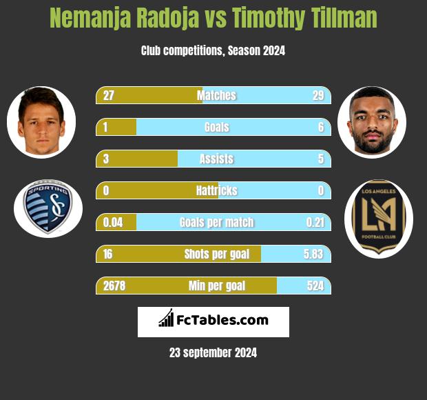 Nemanja Radoja vs Timothy Tillman h2h player stats