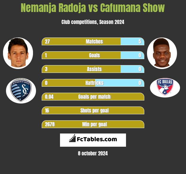 Nemanja Radoja vs Cafumana Show h2h player stats