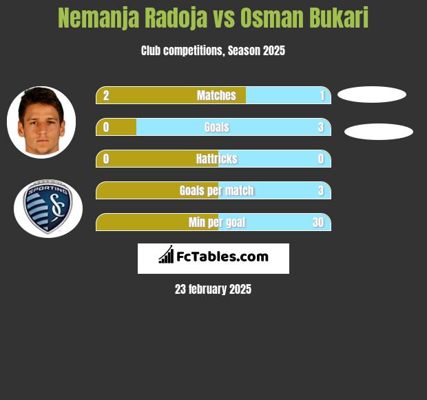 Nemanja Radoja vs Osman Bukari h2h player stats