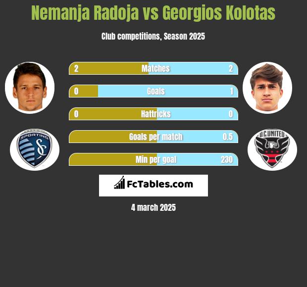 Nemanja Radoja vs Georgios Kolotas h2h player stats