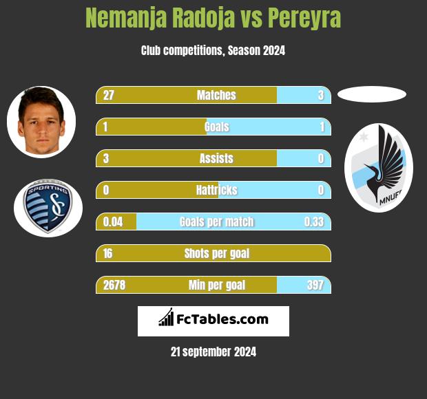 Nemanja Radoja vs Pereyra h2h player stats