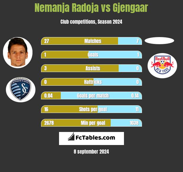 Nemanja Radoja vs Gjengaar h2h player stats