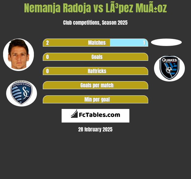 Nemanja Radoja vs LÃ³pez MuÃ±oz h2h player stats