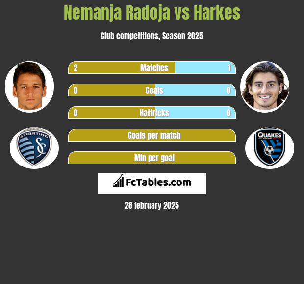 Nemanja Radoja vs Harkes h2h player stats