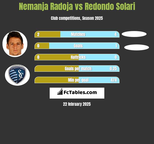 Nemanja Radoja vs Redondo Solari h2h player stats