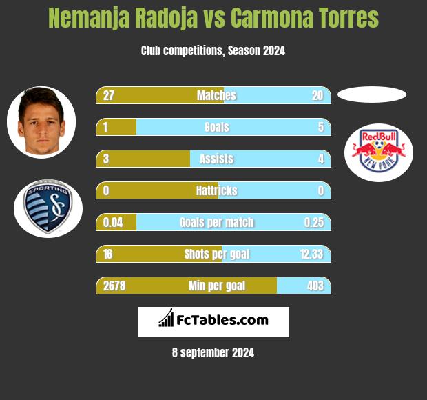 Nemanja Radoja vs Carmona Torres h2h player stats