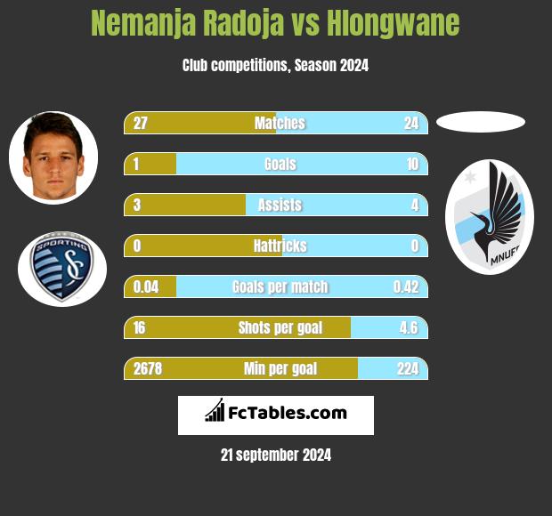 Nemanja Radoja vs Hlongwane h2h player stats