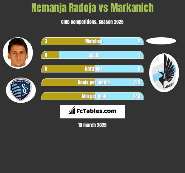 Nemanja Radoja vs Markanich h2h player stats