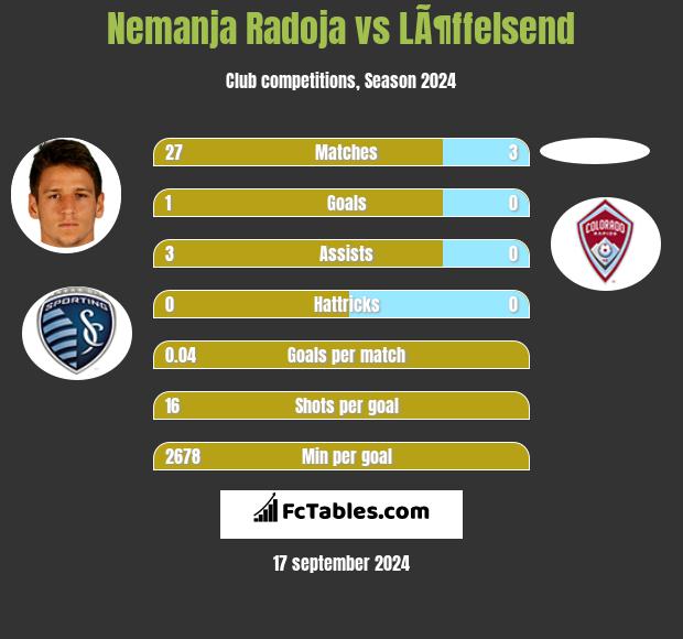 Nemanja Radoja vs LÃ¶ffelsend h2h player stats