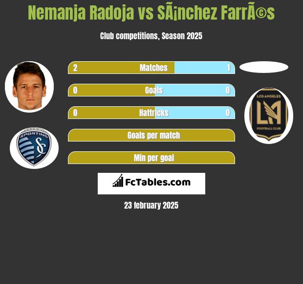 Nemanja Radoja vs SÃ¡nchez FarrÃ©s h2h player stats