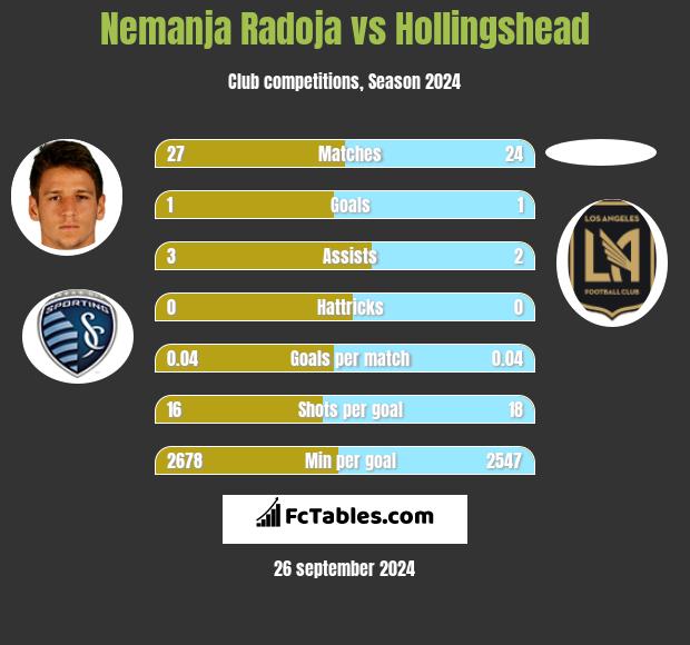 Nemanja Radoja vs Hollingshead h2h player stats