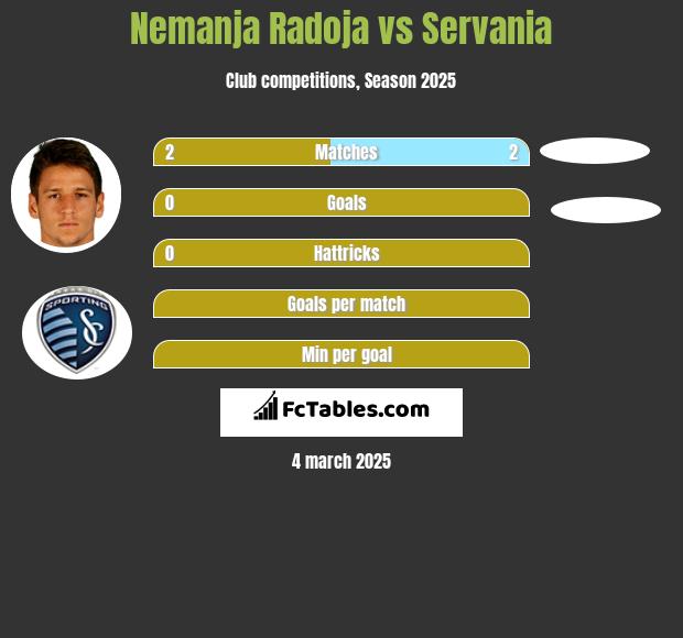 Nemanja Radoja vs Servania h2h player stats