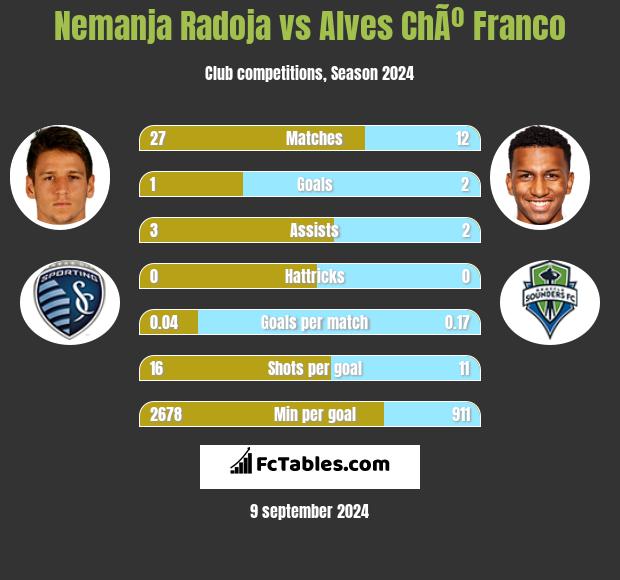 Nemanja Radoja vs Alves ChÃº Franco h2h player stats