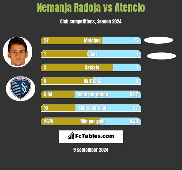 Nemanja Radoja vs Atencio h2h player stats