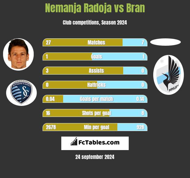 Nemanja Radoja vs Bran h2h player stats