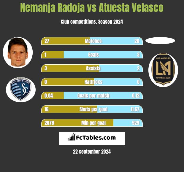 Nemanja Radoja vs Atuesta Velasco h2h player stats